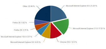 Internet Explorer лидирует на рынке браузеров с показателем 58.38 %