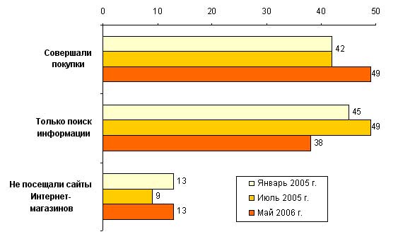 С какой целью вы используете интернет диаграмма