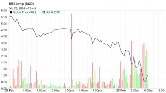 Bitcoin в свободном падении